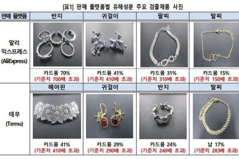 중금속 안전 기준치를 초과해 적발된 중국산 장신구들