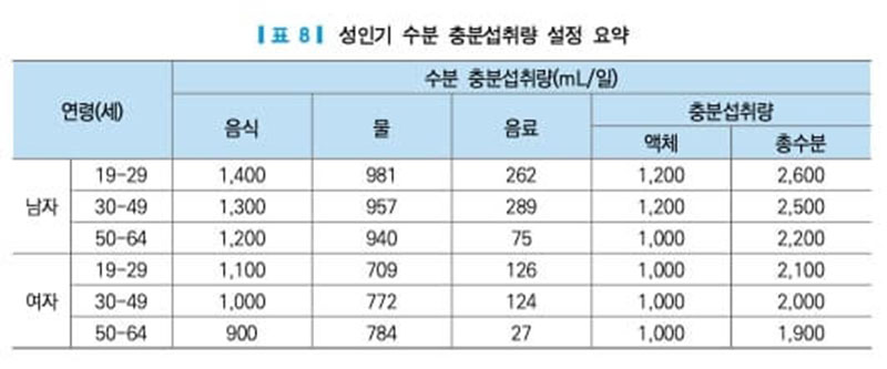 2020 한국인 영양소 섭취기준