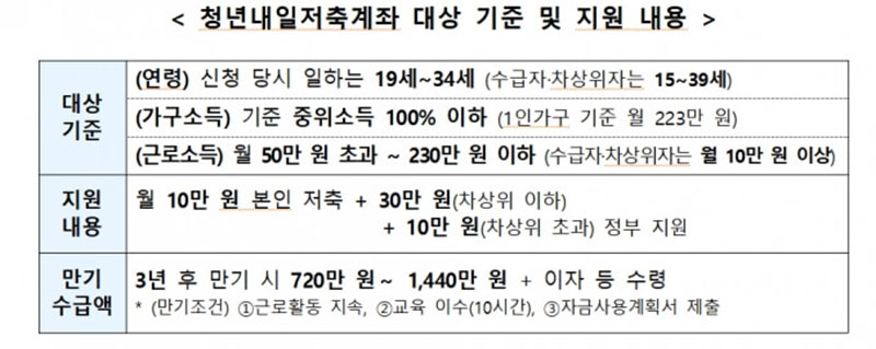 청년내일저축계좌 대상 기준 및 지원 내용
