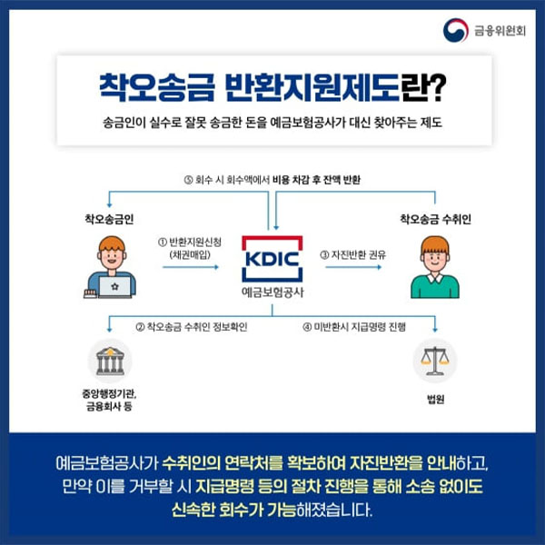 착오송금 반환지원제도 서비스